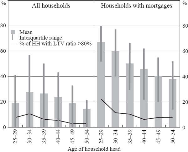 Figure 2: Housing Leverage by Age Group