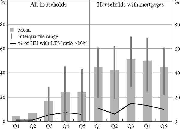 Figure 3: Housing Leverage by Income Quintile