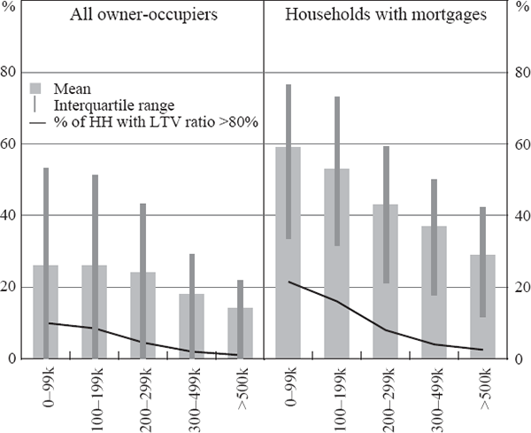 Figure 4: Housing Leverage by Value of Principal Home