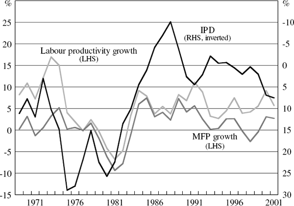 Figure A1: Mining Price and Productivity Measures