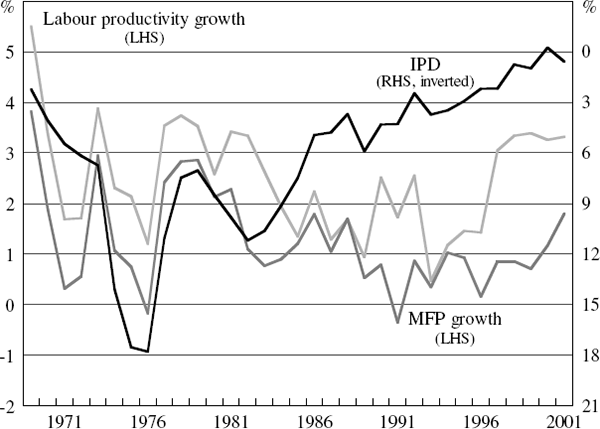 Figure A2: Manufacturing Price and Productivity Measures