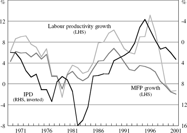 Figure A3: Utilities Price and Productivity Measures