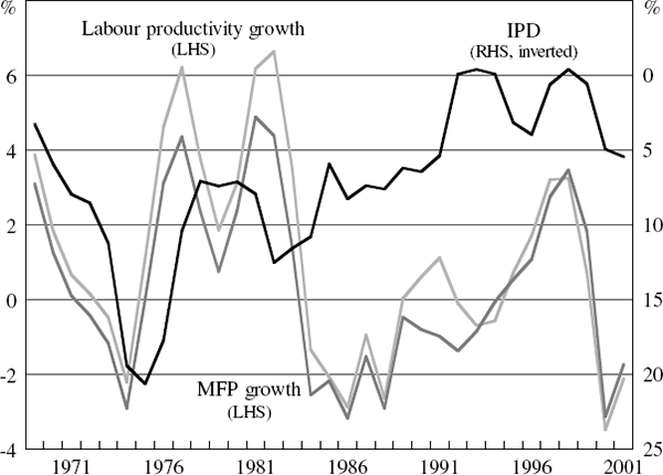 Figure A4: Construction Price and Productivity Measures