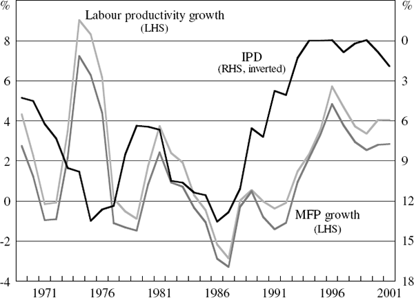 Figure A5: Wholesale and Retail Trade Price and Productivity Measures