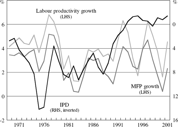 Figure A6: Transport, Storage and Communications Price and Productivity Measures