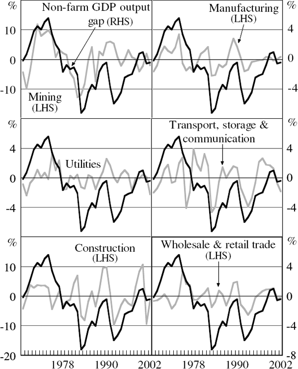 Figure B1: Output Gap Series