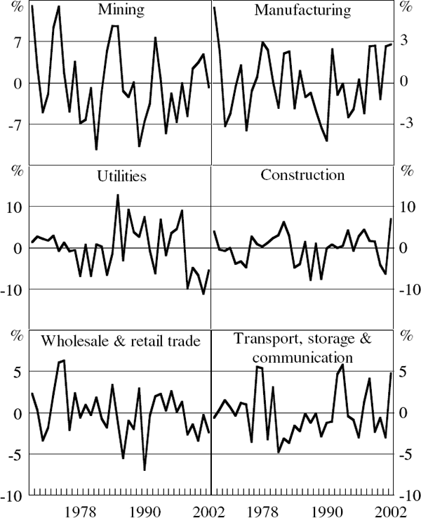 Figure D1: Residuals of Inflation to Labour Productivity Growth Regression
