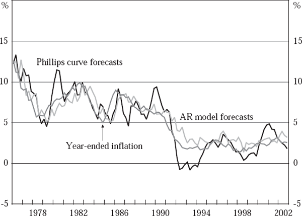Figure 1: Real-time Forecasts for Year-ended Inflation