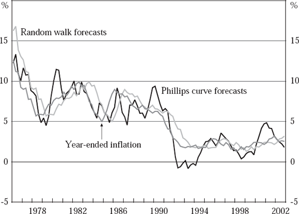 Figure 2: Real-time Forecasts for Year-ended Inflation