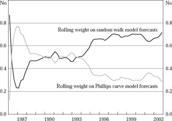 Figure 4: Real-time Forecast Combination Weights