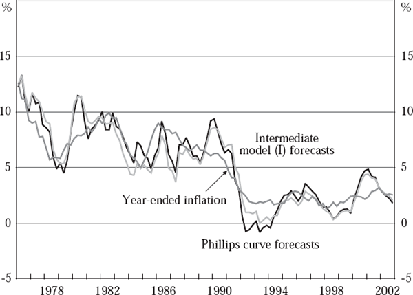 Figure 5: Real-time Forecasts for Year-ended Inflation