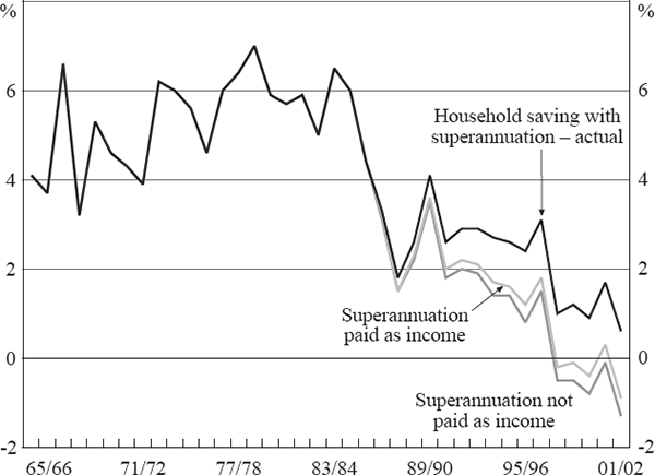 Figure 5: Effect of Compulsory Superannuation on Household Saving – Scenario Analysis
