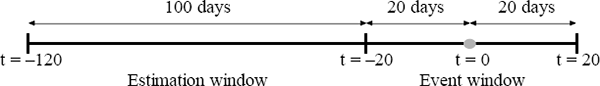 Figure 1: Outline of Time-line for Event Study