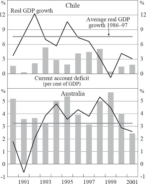 Figure 2: GDP and Current Account Deficit