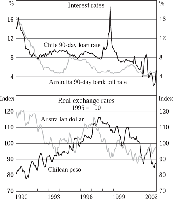 Figure 3: Interest Rates and the Real Effective Exchange Rate
