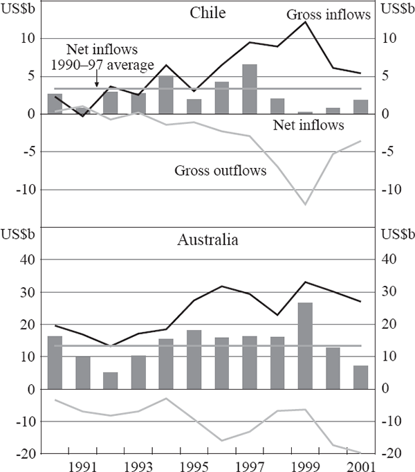 Figure 5: Capital flows