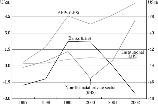 Figure 6: Net International Investment Position – Chilean Private Sector