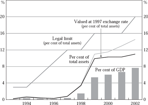 Figure 7: Foreign Asset Holdings of Chilean Pension Funds