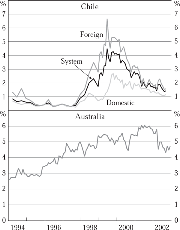 Figure 8: Banks – Foreign Assets as a Proportion of Total Assets