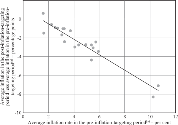 Figure 1: OECD Countries – Inflation