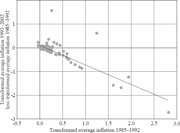 Figure 2: World – Transformed Inflation<sup>(a)</sup>