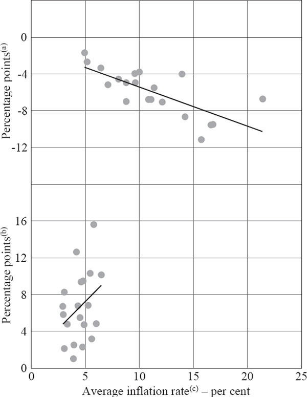 Figure 3: OECD Countries – Average Inflation and Change in Average Inflation