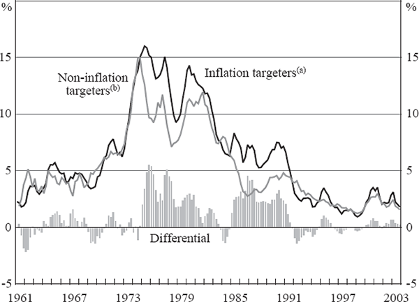 Figure 4: OECD Countries – Average Inflation