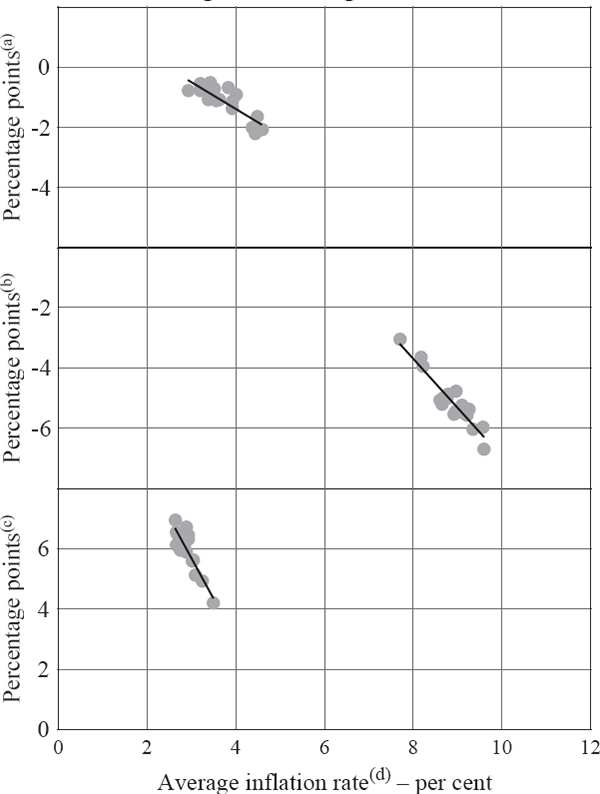 Figure 5: US Metropolitan Regions – Average Inflation and Change in Average Inflation