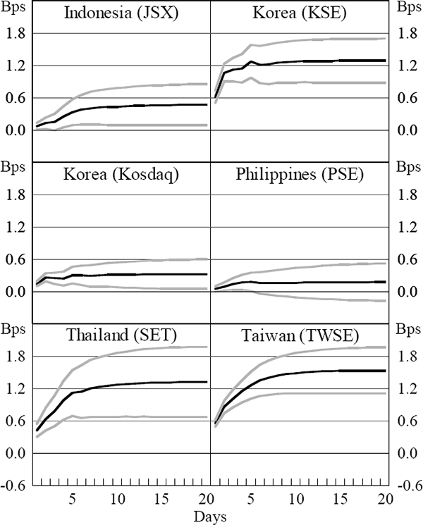 Figure 1: Cumulative VAR Impulse Responses of Net Inflows to Innovations in US Returns