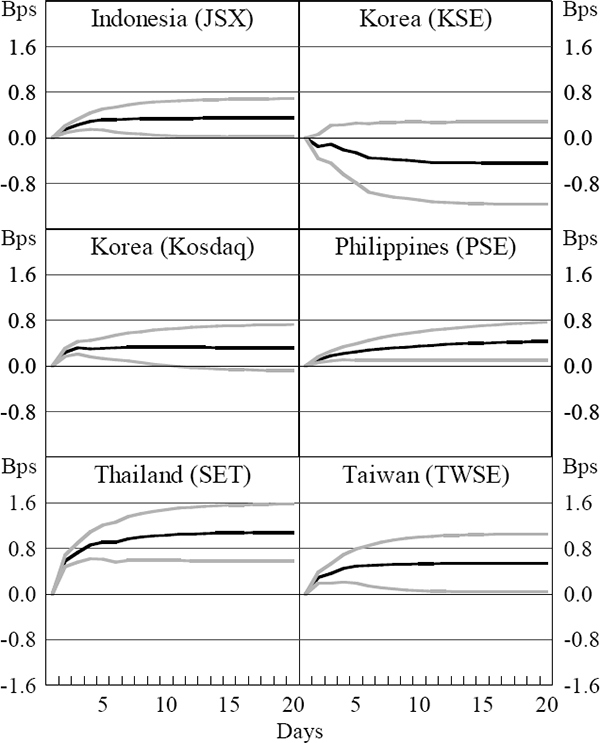 Figure 2: Cumulative VAR Impulse Responses of Net Inflows to Innovations in Domestic Returns