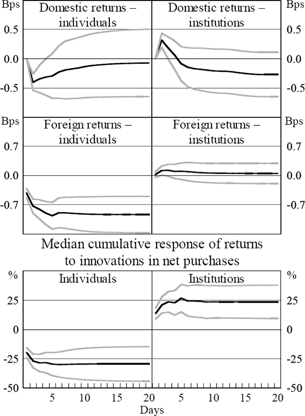 Figure 3: VAR Impulse Responses for Net Purchases of Domestic Investors