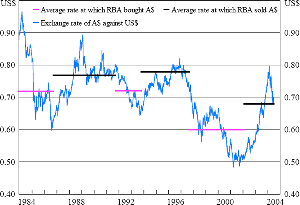 Figure 2: Australian dollar and Average RBA Transaction Rates