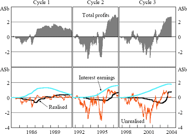 Figure 3: Cumulative Profits From Intervention