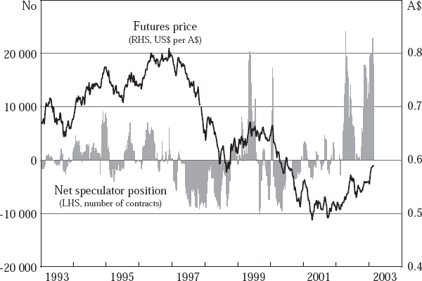 Figure 1: Australian dollar