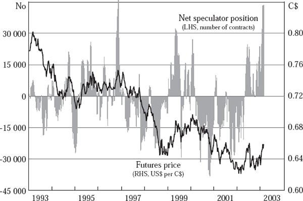 Figure 3: Canadian dollar