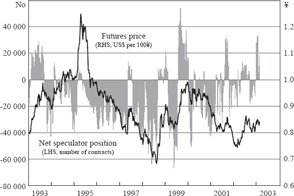 Figure 5: Japanese yen