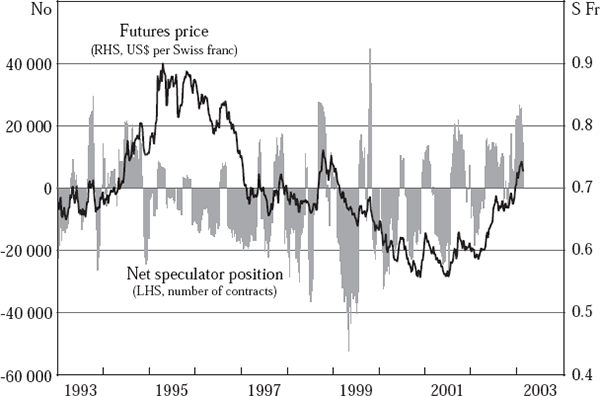 Figure 6: Swiss franc