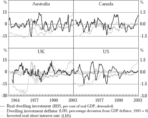 Figure 1: Cyclicality of Dwelling Investment