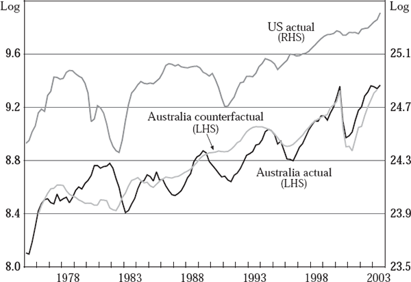 Figure 11: Actual and Counterfactual Housing Construction