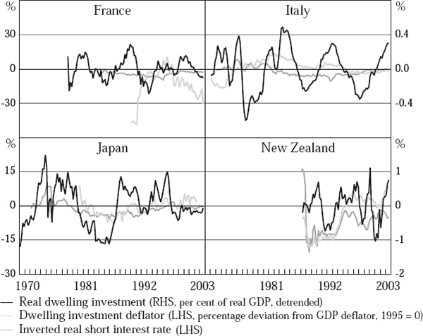 Figure 2: Cyclicality of Dwelling Investment