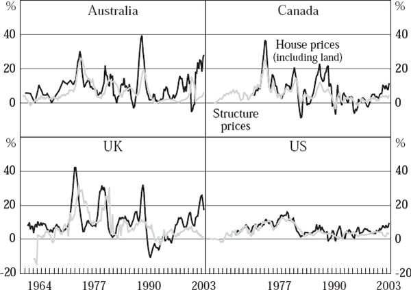 Figure 3: Cyclicality of House and Structure Prices