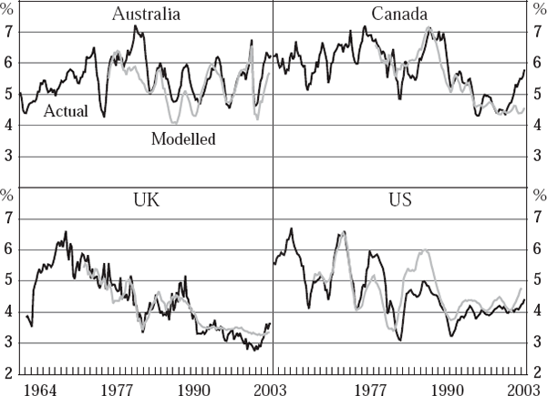 Figure 4: Dwelling Investment