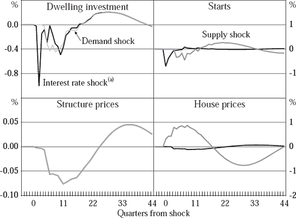 Figure 5: US Impulse Response Functions