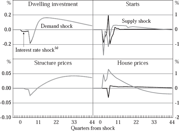 Figure 6: US Impulse Response Functions