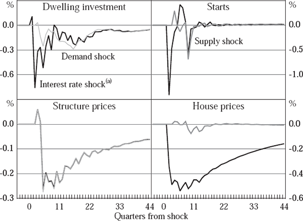 Figure 7: UK Impulse Response Functions