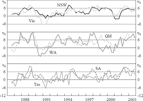 Figure 1: Cycles in State Economic Activity