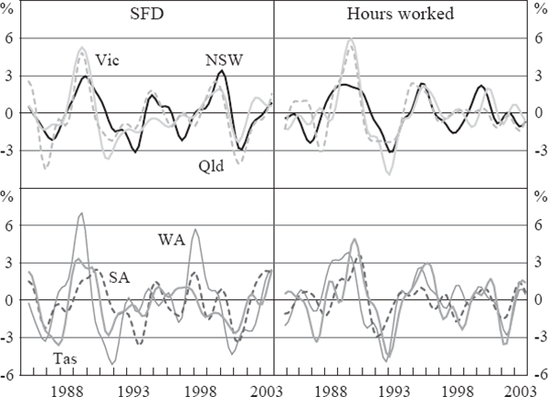 Figure 2: Band-pass Filtered State Cycles