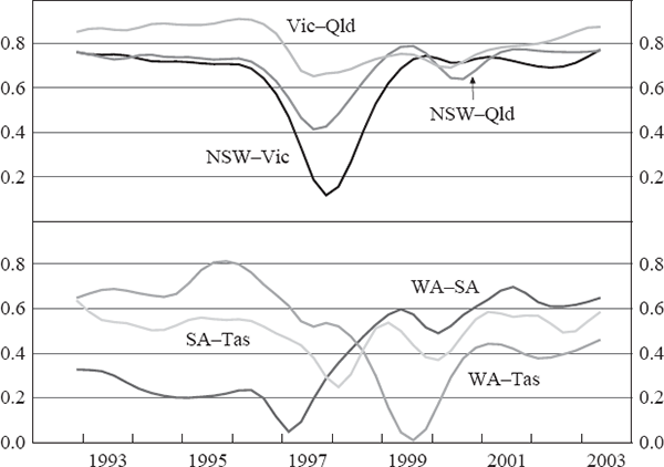 Figure 3: Rolling Correlations