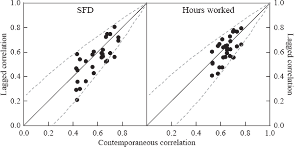 Figure 4: Correlations between State Pairs