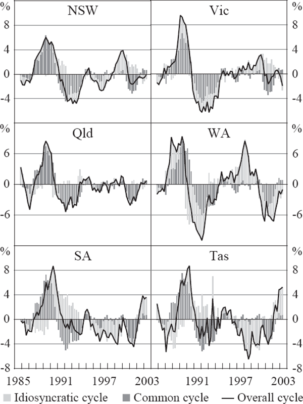 Figure 6: State Cycle Decomposition